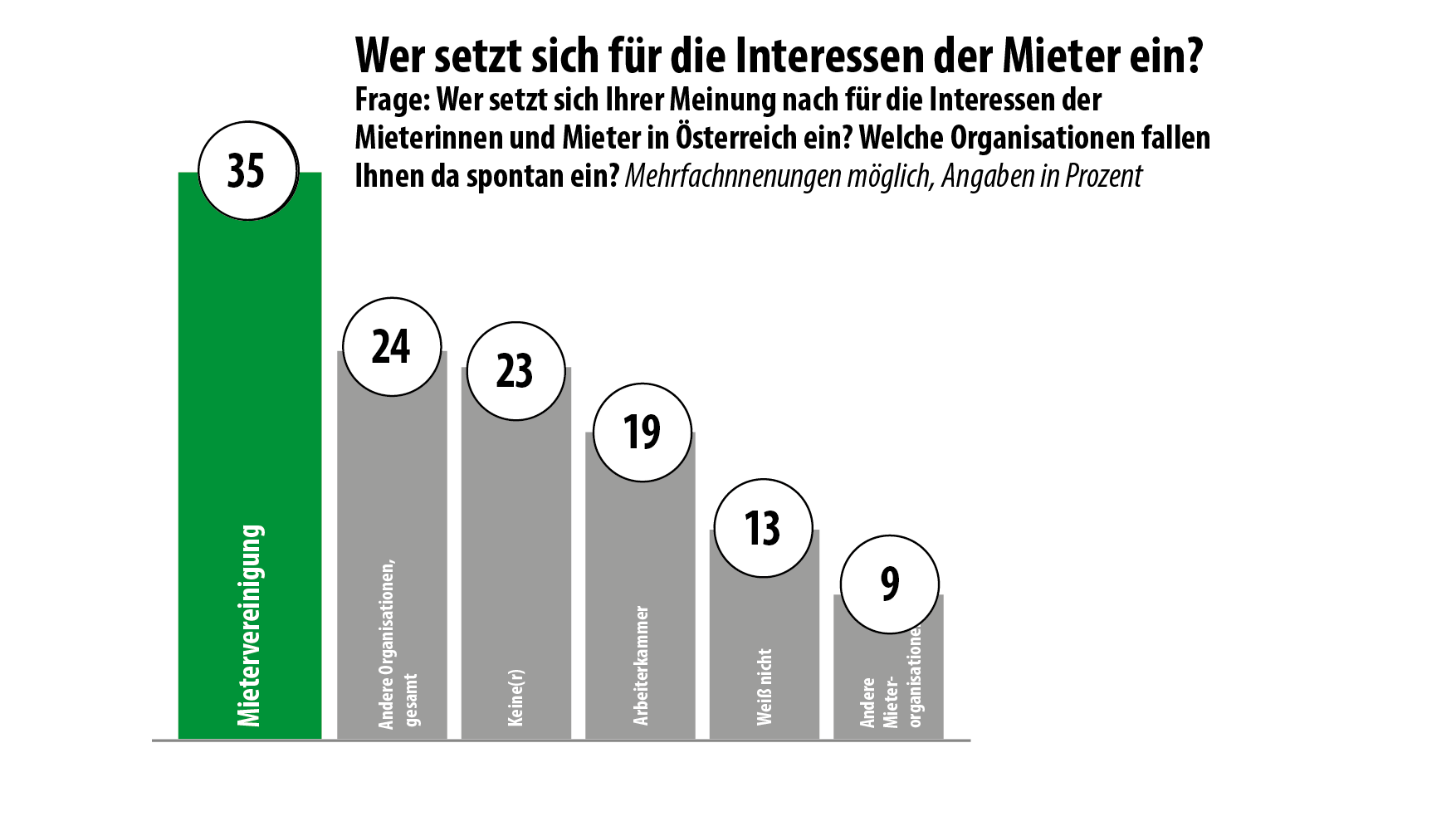 Umfrage: Mietervereinigung auf der 1 Umfrage: Mietervereinigung auf der 1; Grafik: MVÖ
